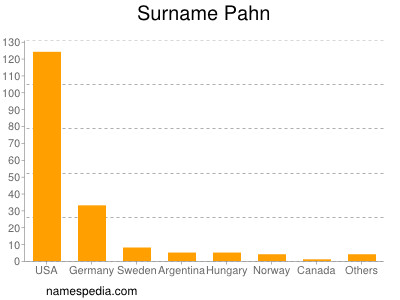 Surname Pahn