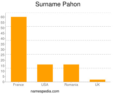 Familiennamen Pahon