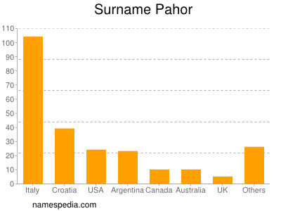 Surname Pahor