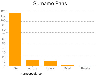 Surname Pahs