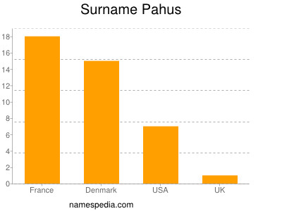 Familiennamen Pahus