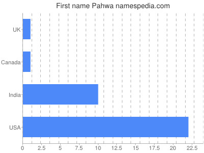 Vornamen Pahwa