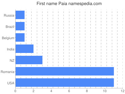 Vornamen Paia