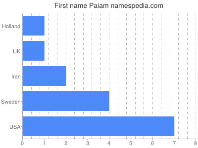 Given name Paiam