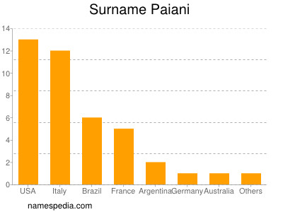 Familiennamen Paiani