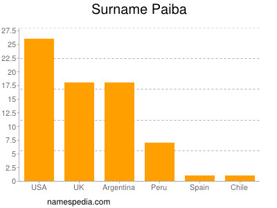 Familiennamen Paiba