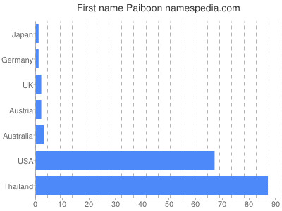 Vornamen Paiboon