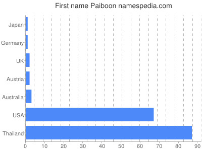 prenom Paiboon