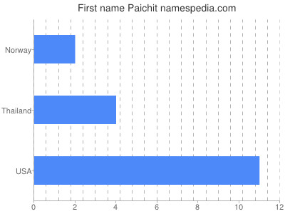 Given name Paichit