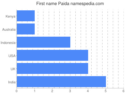Vornamen Paida