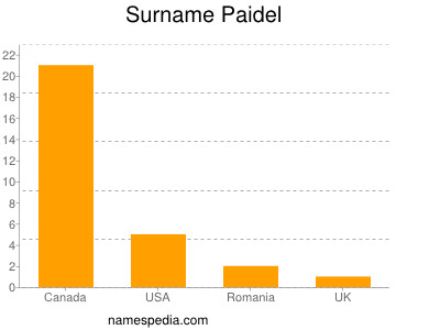 Surname Paidel