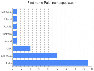 Given name Paidi