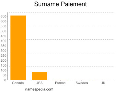 Surname Paiement