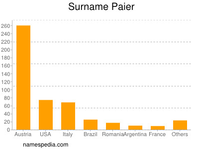 Familiennamen Paier