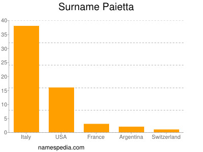 Surname Paietta