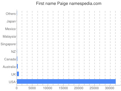 Given name Paige