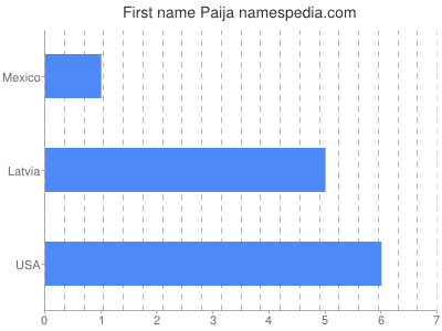 Vornamen Paija