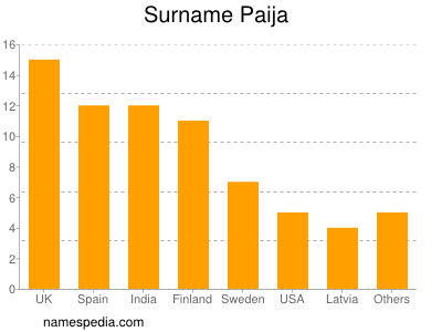 Familiennamen Paija