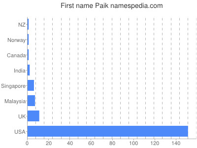 Given name Paik