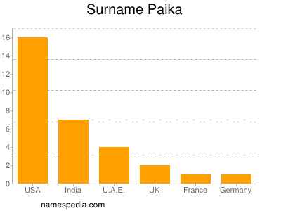 Surname Paika