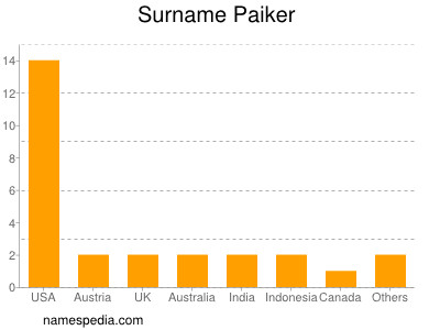 Surname Paiker