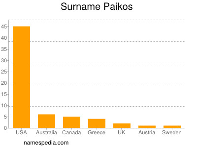 Familiennamen Paikos