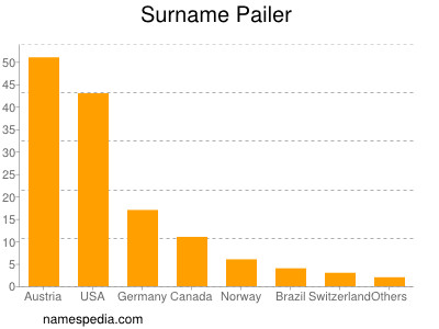 Surname Pailer