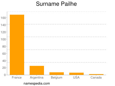 Familiennamen Pailhe