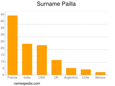 Familiennamen Pailla