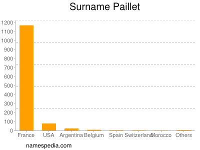 Familiennamen Paillet