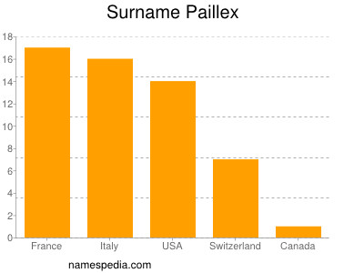 Surname Paillex