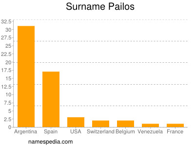 Surname Pailos