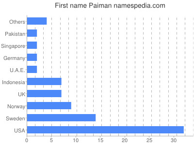 Vornamen Paiman