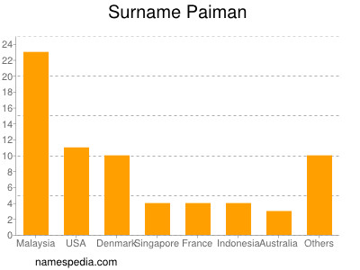 Familiennamen Paiman