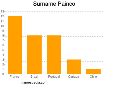 Familiennamen Painco