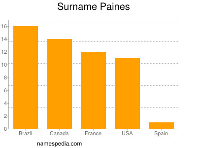 Familiennamen Paines