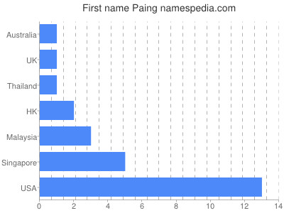 Vornamen Paing