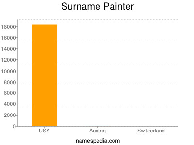 Familiennamen Painter