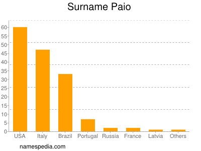 Familiennamen Paio