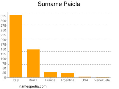 Familiennamen Paiola