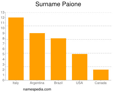 nom Paione