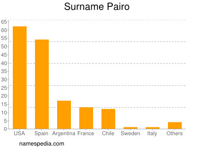 Familiennamen Pairo