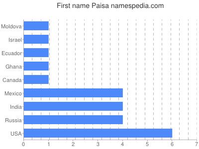 Vornamen Paisa