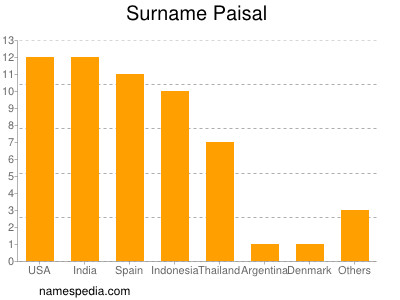 Familiennamen Paisal