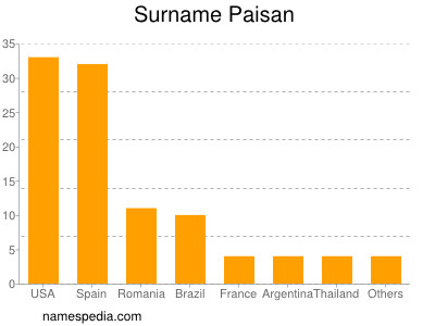 Familiennamen Paisan