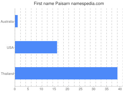 prenom Paisarn