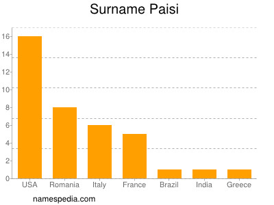 Familiennamen Paisi