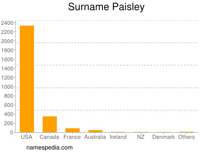 Familiennamen Paisley