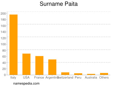 Surname Paita