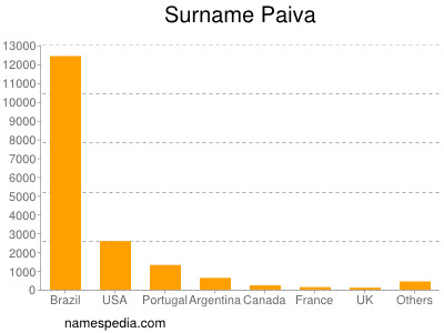 Familiennamen Paiva